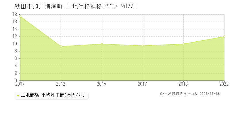 秋田市旭川清澄町の土地価格推移グラフ 