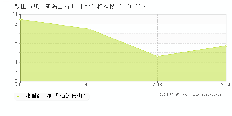 旭川新藤田西町(秋田市)の土地価格推移グラフ(坪単価)[2010-2014年]