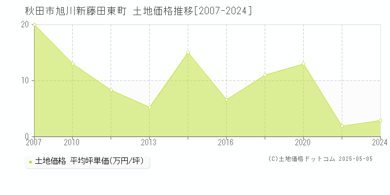 旭川新藤田東町(秋田市)の土地価格推移グラフ(坪単価)[2007-2024年]
