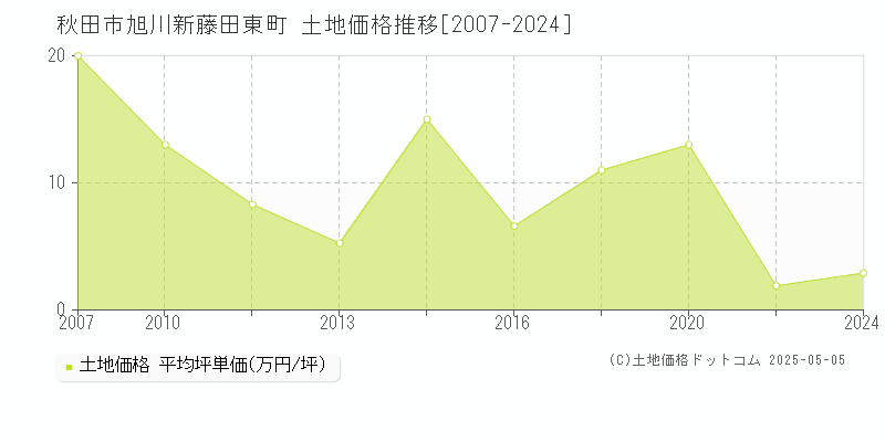 秋田市旭川新藤田東町の土地価格推移グラフ 