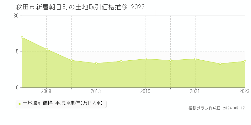 秋田市新屋朝日町の土地取引事例推移グラフ 