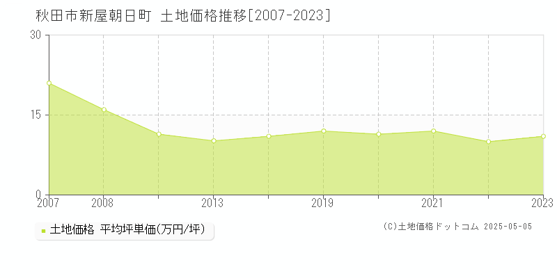 新屋朝日町(秋田市)の土地価格推移グラフ(坪単価)[2007-2023年]