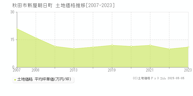 秋田市新屋朝日町の土地価格推移グラフ 