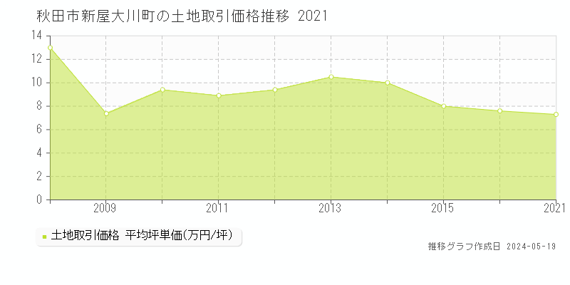 秋田市新屋大川町の土地取引価格推移グラフ 