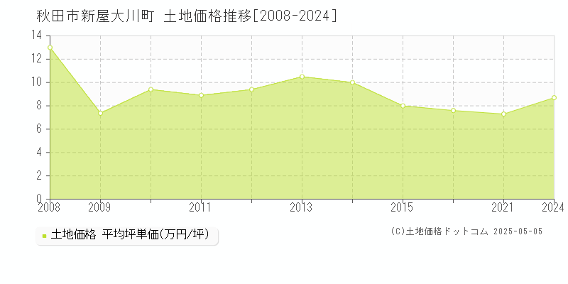新屋大川町(秋田市)の土地価格推移グラフ(坪単価)[2008-2024年]
