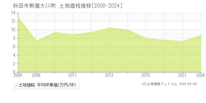 秋田市新屋大川町の土地価格推移グラフ 