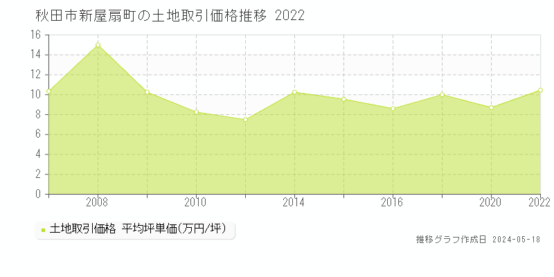 秋田市新屋扇町の土地取引価格推移グラフ 