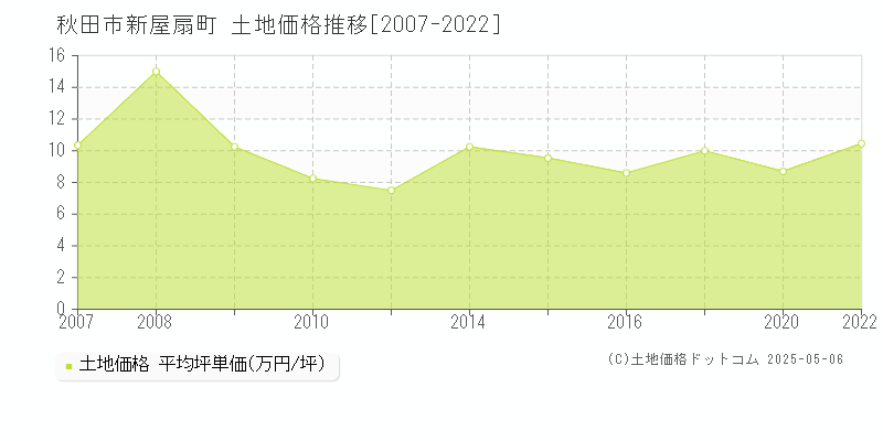 新屋扇町(秋田市)の土地価格推移グラフ(坪単価)[2007-2022年]
