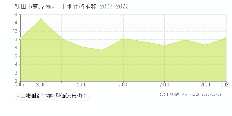 秋田市新屋扇町の土地価格推移グラフ 