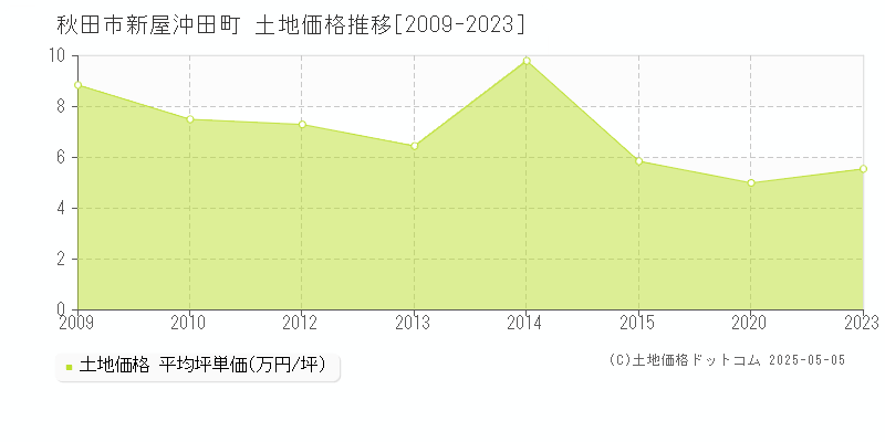 新屋沖田町(秋田市)の土地価格推移グラフ(坪単価)[2009-2023年]