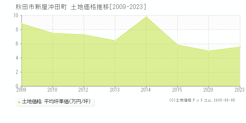 秋田市新屋沖田町の土地価格推移グラフ 