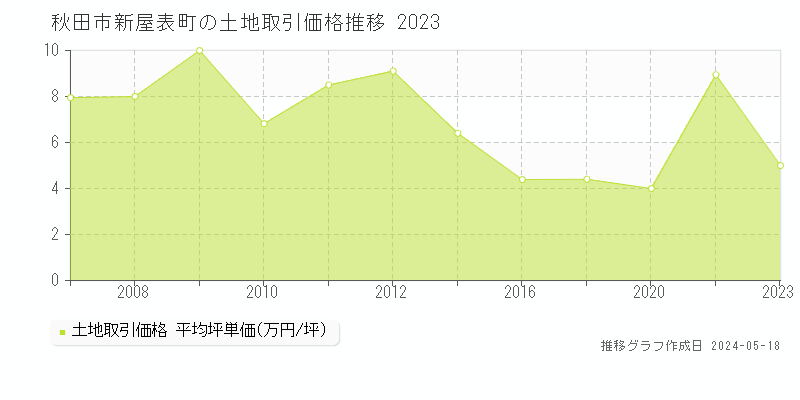 秋田市新屋表町の土地取引事例推移グラフ 