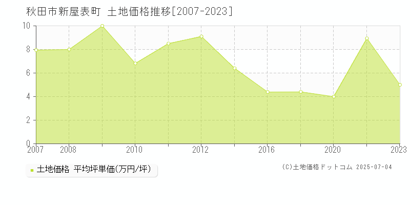 新屋表町(秋田市)の土地価格推移グラフ(坪単価)[2007-2023年]