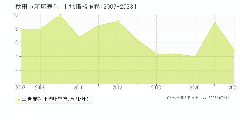 秋田市新屋表町の土地価格推移グラフ 