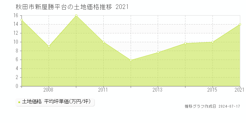 秋田市新屋勝平台の土地価格推移グラフ 