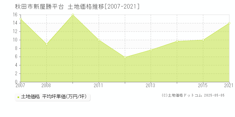 新屋勝平台(秋田市)の土地価格推移グラフ(坪単価)[2007-2021年]
