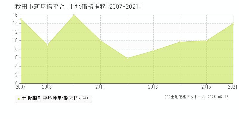 秋田市新屋勝平台の土地価格推移グラフ 