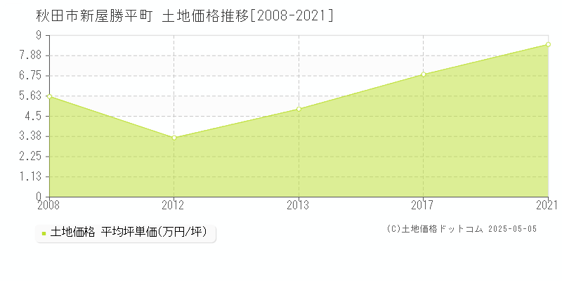 新屋勝平町(秋田市)の土地価格推移グラフ(坪単価)[2008-2021年]