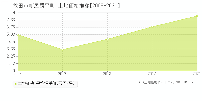 秋田市新屋勝平町の土地価格推移グラフ 