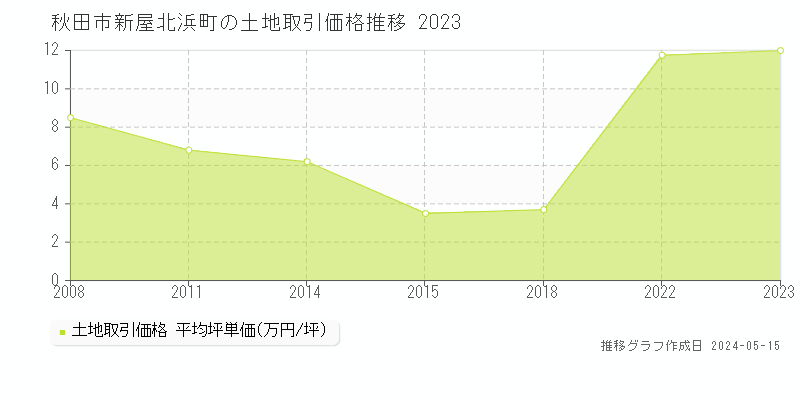 秋田市新屋北浜町の土地取引事例推移グラフ 