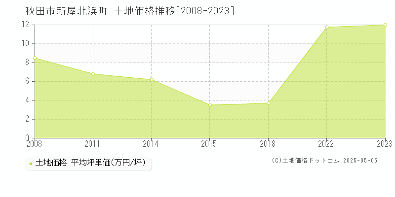 新屋北浜町(秋田市)の土地価格推移グラフ(坪単価)[2008-2023年]