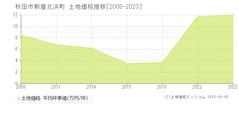 秋田市新屋北浜町の土地価格推移グラフ 