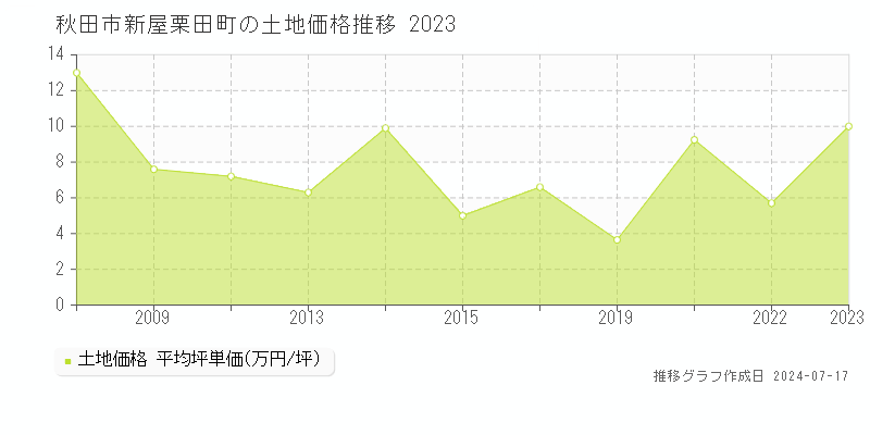 秋田市新屋栗田町の土地価格推移グラフ 