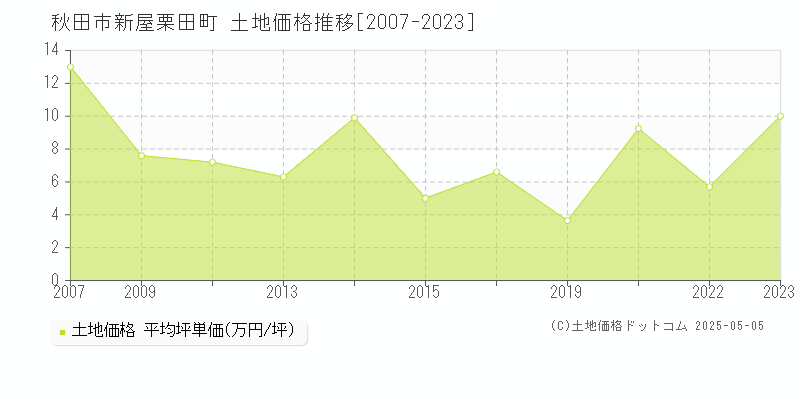 秋田市新屋栗田町の土地価格推移グラフ 