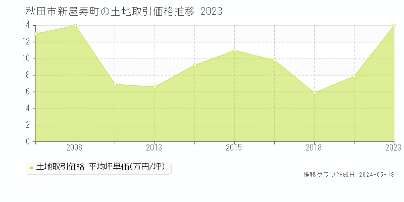 秋田市新屋寿町の土地価格推移グラフ 