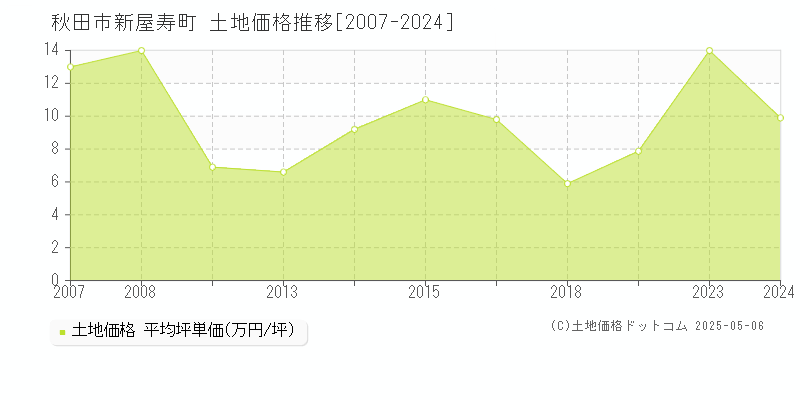 新屋寿町(秋田市)の土地価格推移グラフ(坪単価)[2007-2024年]