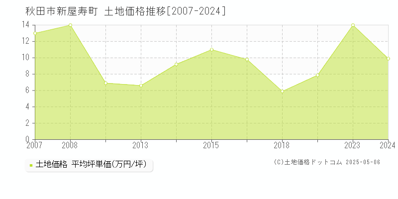 秋田市新屋寿町の土地価格推移グラフ 