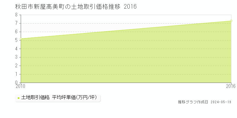 秋田市新屋高美町の土地価格推移グラフ 