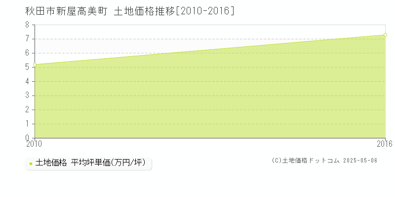 新屋高美町(秋田市)の土地価格推移グラフ(坪単価)[2010-2016年]