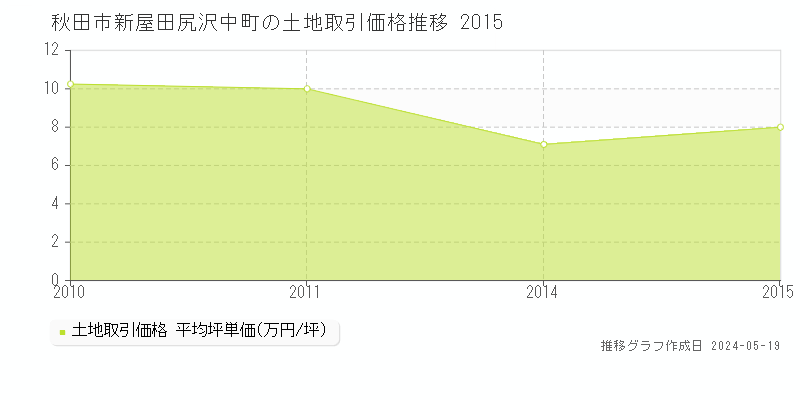 秋田市新屋田尻沢中町の土地価格推移グラフ 
