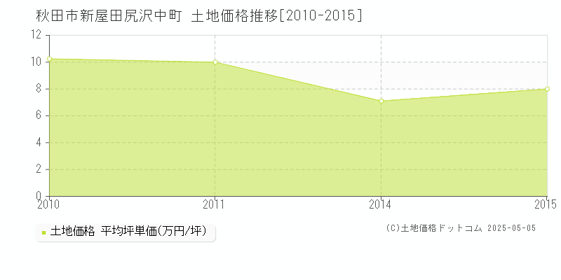 新屋田尻沢中町(秋田市)の土地価格推移グラフ(坪単価)[2010-2015年]