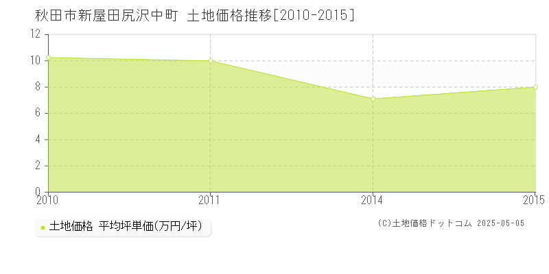 秋田市新屋田尻沢中町の土地価格推移グラフ 