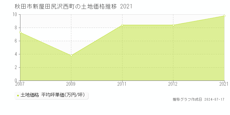 秋田市新屋田尻沢西町の土地価格推移グラフ 