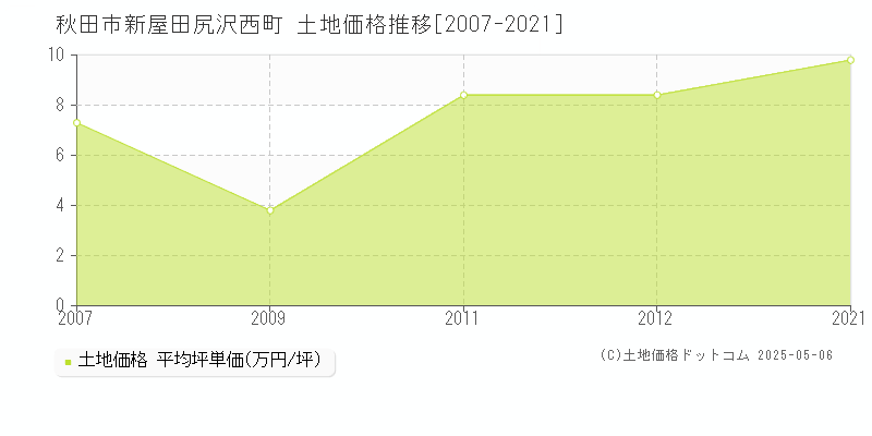 新屋田尻沢西町(秋田市)の土地価格推移グラフ(坪単価)[2007-2021年]