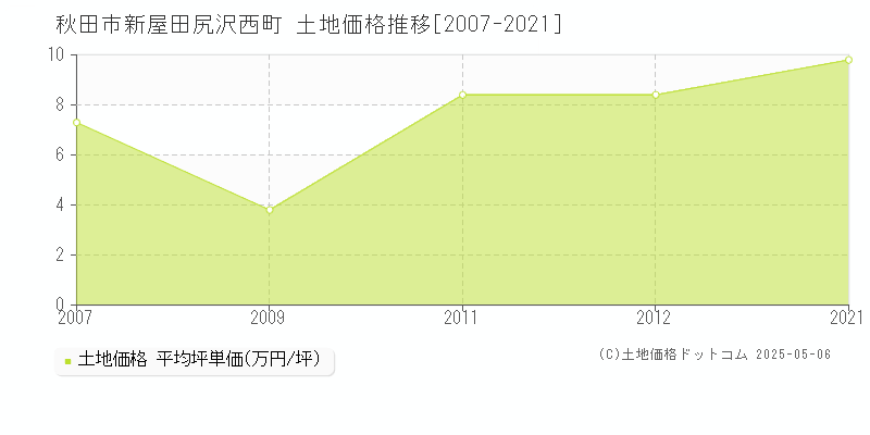 秋田市新屋田尻沢西町の土地価格推移グラフ 