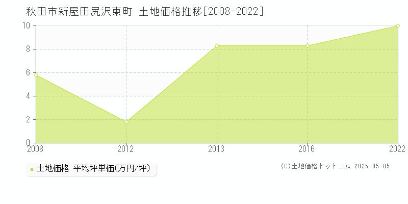 新屋田尻沢東町(秋田市)の土地価格推移グラフ(坪単価)[2008-2022年]