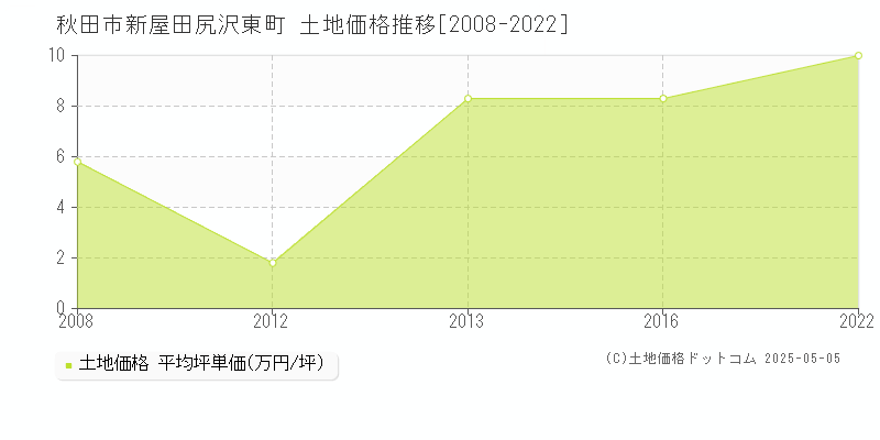 秋田市新屋田尻沢東町の土地取引事例推移グラフ 