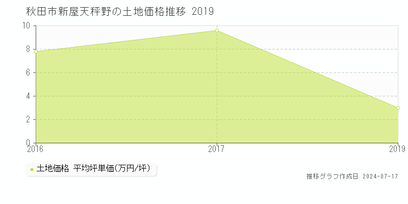 秋田市新屋天秤野の土地価格推移グラフ 