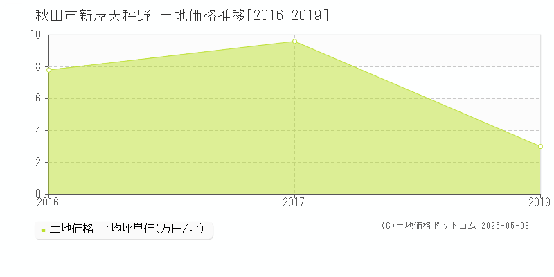 秋田市新屋天秤野の土地取引事例推移グラフ 