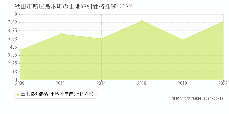 秋田市新屋鳥木町の土地価格推移グラフ 