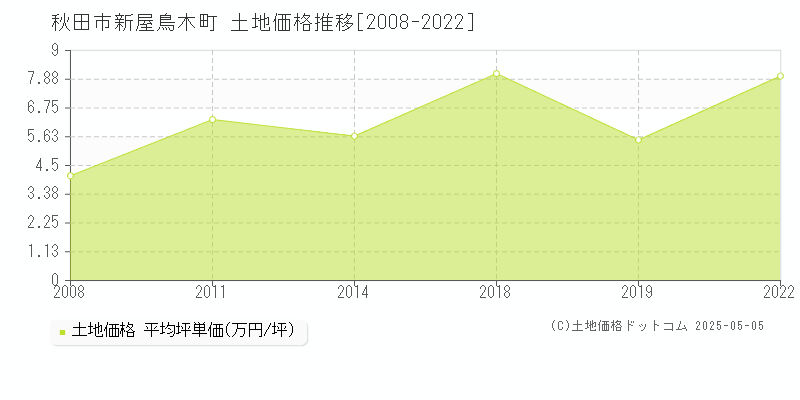 新屋鳥木町(秋田市)の土地価格推移グラフ(坪単価)[2008-2022年]