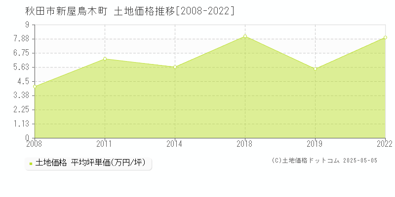 秋田市新屋鳥木町の土地価格推移グラフ 