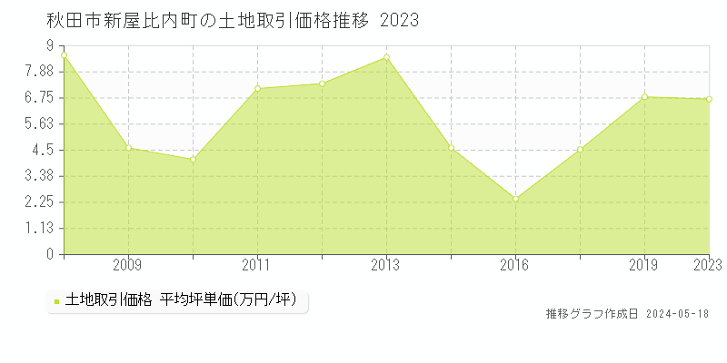 秋田市新屋比内町の土地価格推移グラフ 