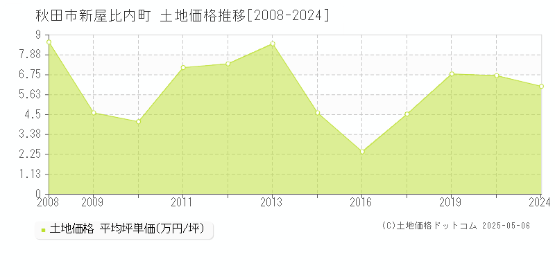 新屋比内町(秋田市)の土地価格推移グラフ(坪単価)[2008-2024年]