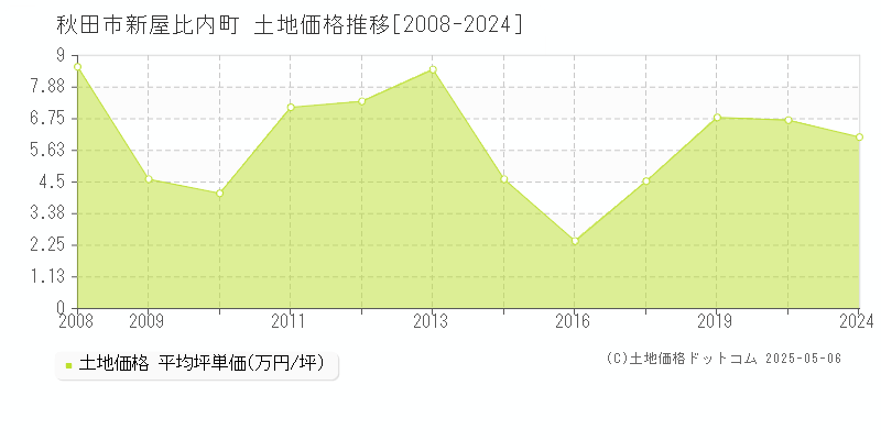 秋田市新屋比内町の土地価格推移グラフ 