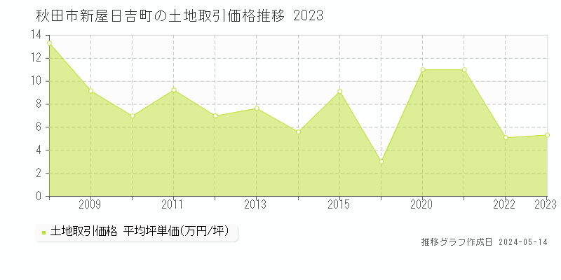 秋田市新屋日吉町の土地取引事例推移グラフ 